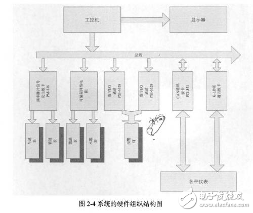 LabVIEW汽車儀表檢測儀的設(shè)計(jì)方案與硬件結(jié)構(gòu)