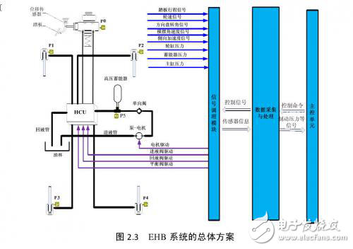 汽車EHB系統(tǒng)的工作原理及總體方案的設(shè)計(jì)