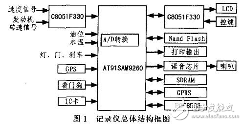 AT91SAM926汽車(chē)記錄儀解析