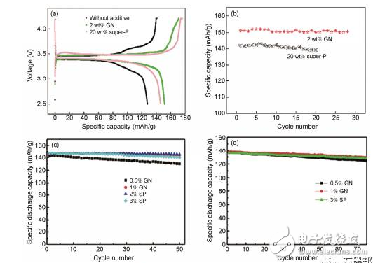 淺談鋰離子電池中石墨烯導(dǎo)電劑的昨天、今天、明天