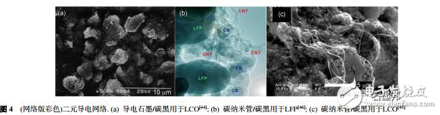 淺談鋰離子電池中石墨烯導(dǎo)電劑的昨天、今天、明天
