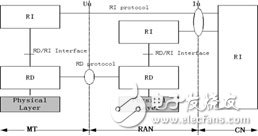 圖3.支持軟件無(wú)線電的系統(tǒng)劃分