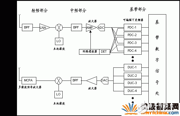 軟件無(wú)線(xiàn)電歷史背景、工作原理及其在中興基站中的具體應(yīng)用