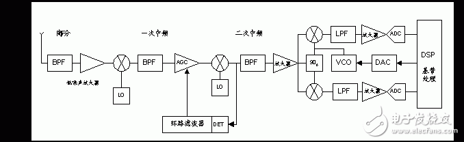 軟件無線電歷史背景、工作原理及其在中興基站中的具體應用