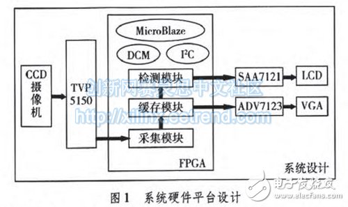 圖1 系統(tǒng)硬件平臺設(shè)計
