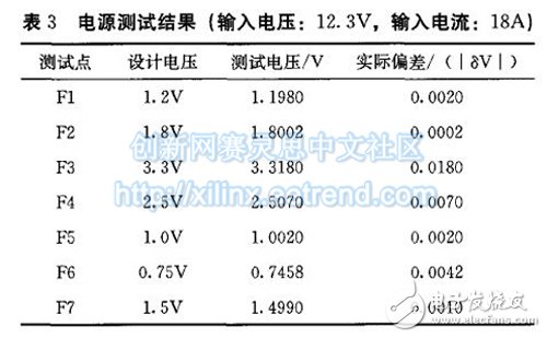 表3 電源測試結(jié)果(輸入電壓：12．3V，輸入電流：18A