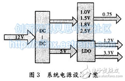 圖3 系統(tǒng)電源設(shè)計方案