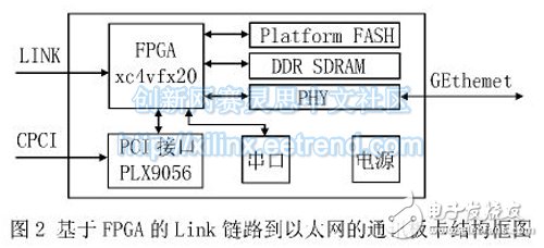 基于FPGA的Link 鏈路到以太網(wǎng)的通訊板卡結構框圖