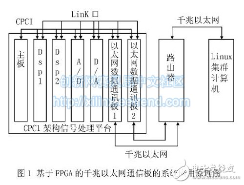 基于FPGA 的千兆以太網(wǎng)通信板的系統(tǒng)應用原理圖