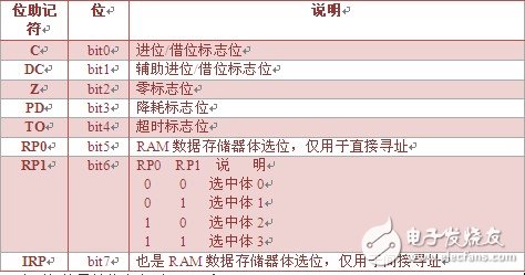 PIC單片機(jī)學(xué)習(xí)筆記