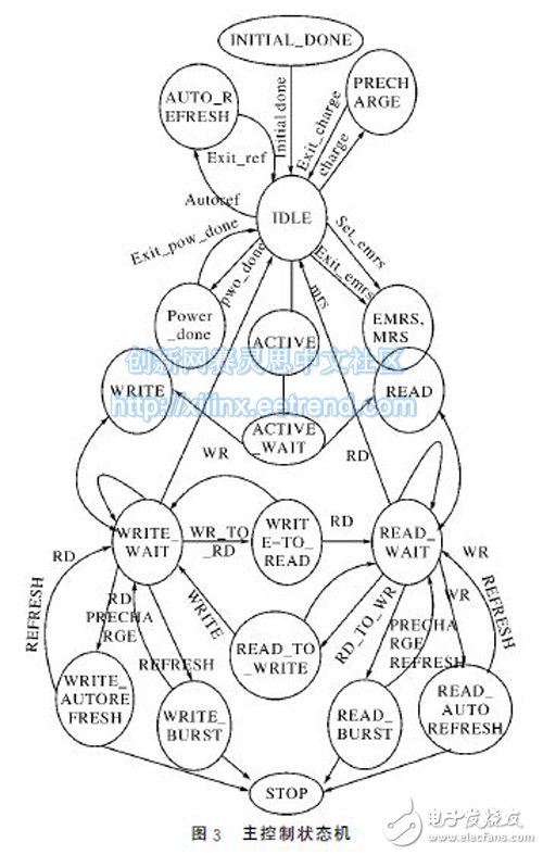 圖３　主控制狀態(tài)機