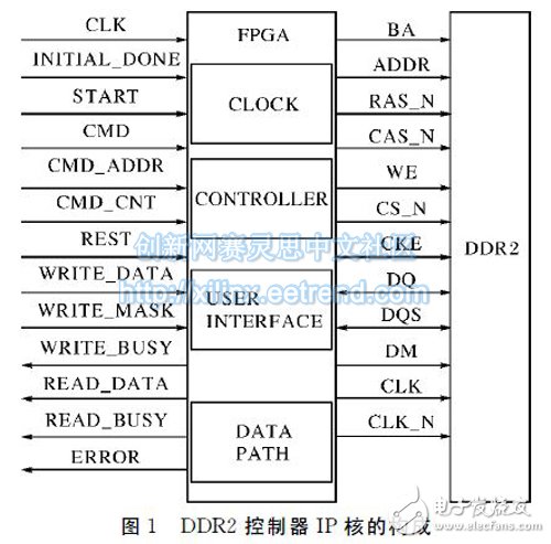 圖１　ＤＤＲ２控制器ＩＰ核的構(gòu)成