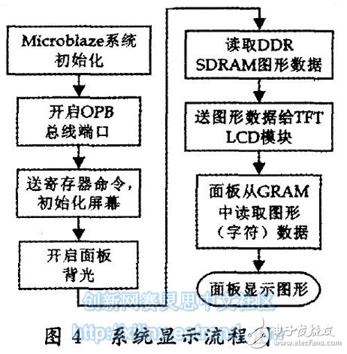 圖4 系統(tǒng)顯示流程圖