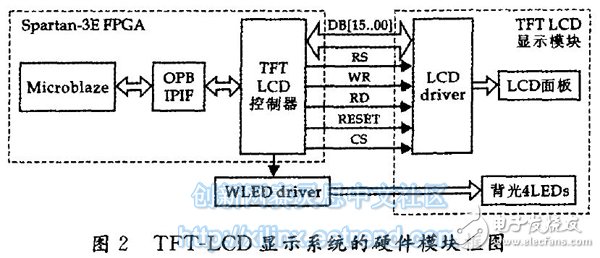 圖2 TFT-LCD顯示系統(tǒng)的硬件模塊框圖