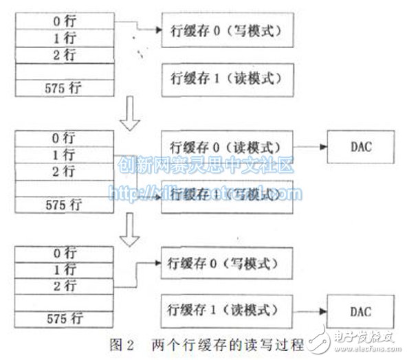 圖２　兩個行緩存的讀寫過程
