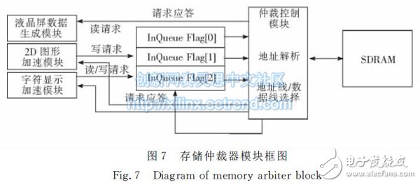 圖７　存儲仲裁器模塊框圖