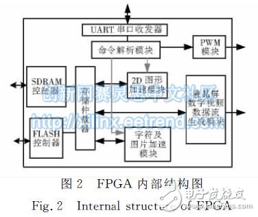 圖２　ＦＰＧＡ內部結構圖