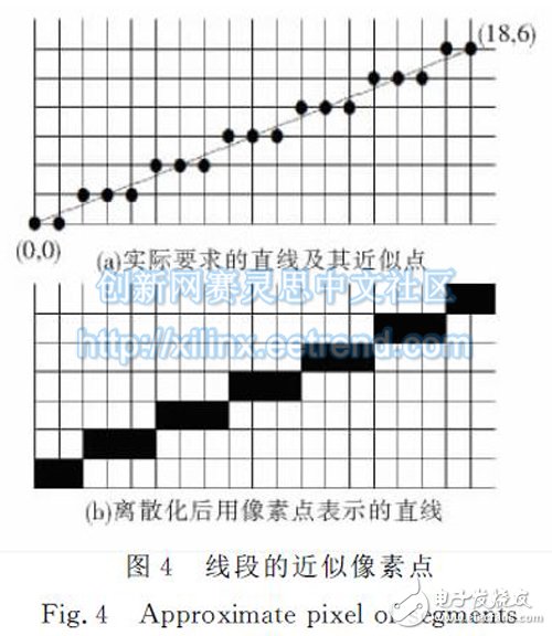 圖４　線段的近似像素點