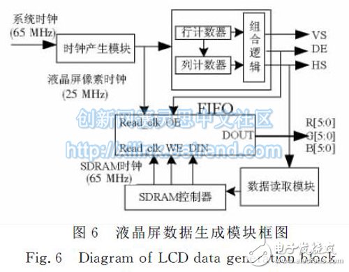 圖６　液晶屏數(shù)據生成模塊框圖