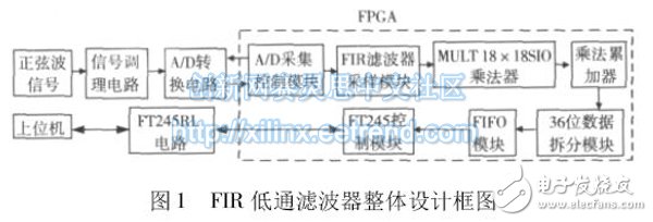 圖1 FIR 低通濾波器整體設(shè)計(jì)框圖