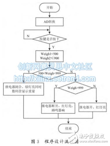 圖３　程序設(shè)計流程圖