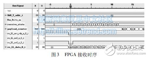 圖3 FPGA 接收時(shí)序