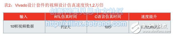 表2：Vivado設(shè)計(jì)套件的視頻設(shè)計(jì)仿真速度快1.2萬(wàn)倍