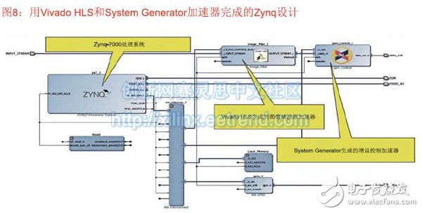 圖8：用Vivado HLS和System Generator加速器完成的Zynq設(shè)計
