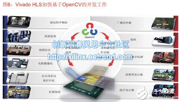 圖6：Vivado HLS加快基于OpenCV的開發(fā)工作