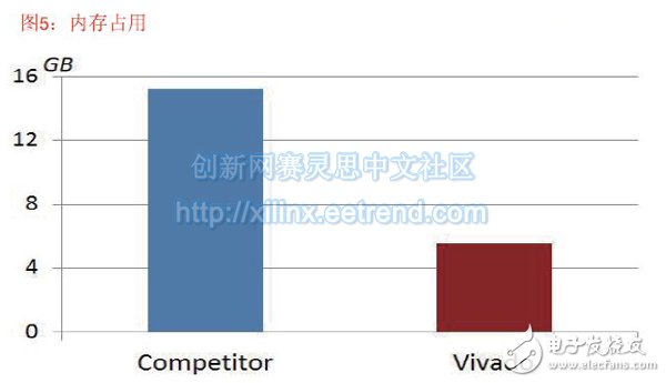 圖5：內(nèi)存占用