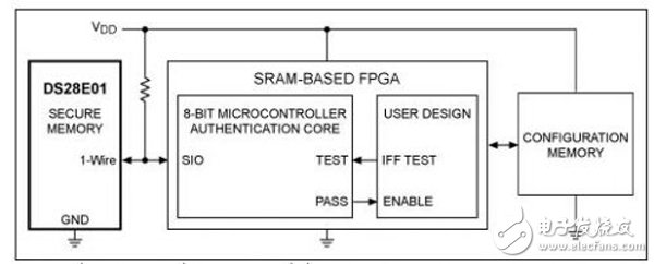 圖2. 該簡化框圖中，利用一片1-Wire安全存儲器保護FPGA。