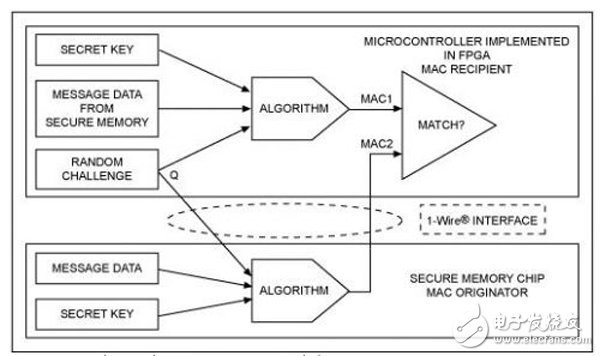 圖1. 質(zhì)詢-響應(yīng)認(rèn)證過程驗(yàn)證MAC發(fā)送方的真實(shí)性