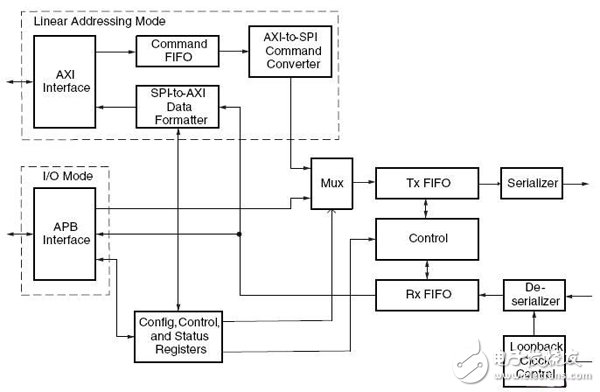 Quad‐SPI控制器的框圖