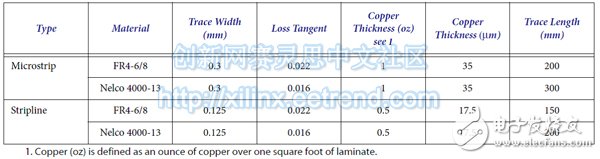 SFP+模塊和與之接口的Host測(cè)量?jī)?yōu)化