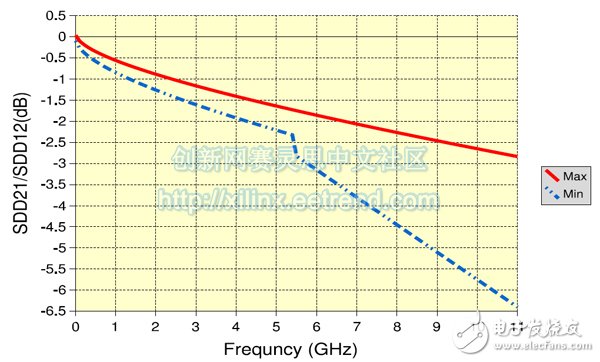 SFP+模塊和與之接口的Host測(cè)量?jī)?yōu)化