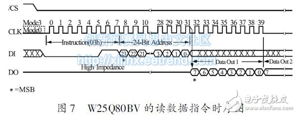 圖7 W25Q80BV 的讀數(shù)據(jù)指令時序圖