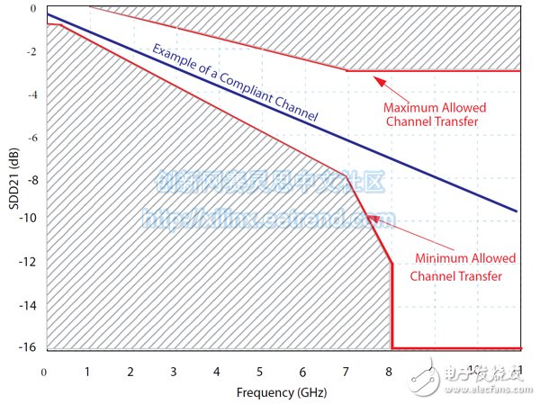 SFP+模塊和與之接口的Host測(cè)量?jī)?yōu)化