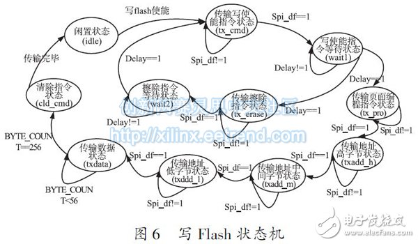 圖6 寫Flash 狀態(tài)機