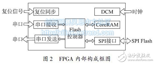 圖2 FPGA 內(nèi)部構(gòu)成框圖