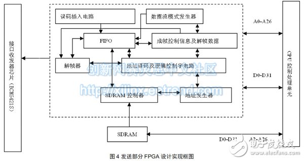 圖4 發(fā)送部分FPGA 設(shè)計實現(xiàn)框圖