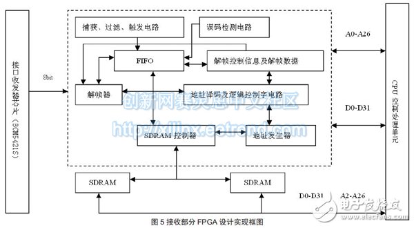 圖5 接收部分FPGA 設(shè)計實現(xiàn)框圖