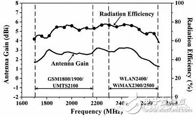 如何開發(fā)智能手機的可靠天線？
