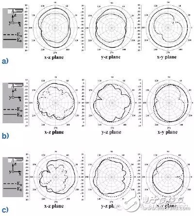 如何開發(fā)智能手機的可靠天線？