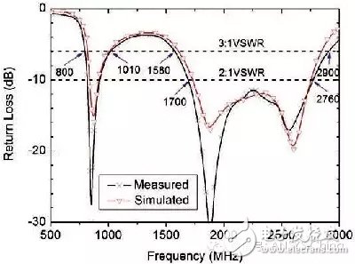 如何開發(fā)智能手機的可靠天線？