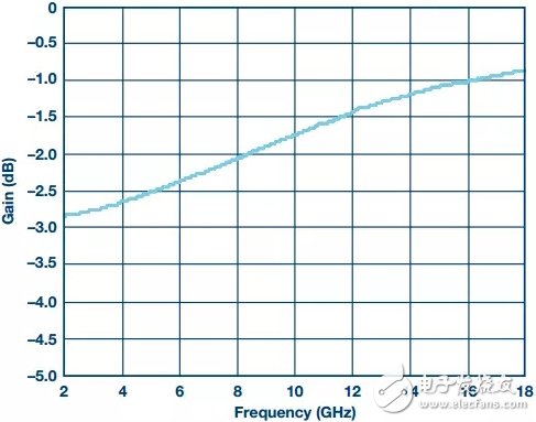 限幅放大器的RF預(yù)算分析