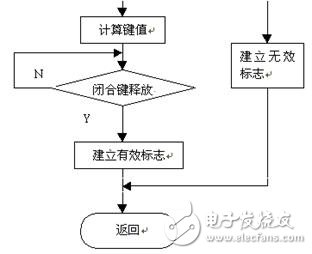 26課:矩陣式鍵盤接口技術(shù)及程序設(shè)計
