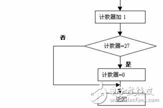 24課:動態(tài)掃描顯示接口電路及程序