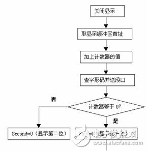 24課:動態(tài)掃描顯示接口電路及程序