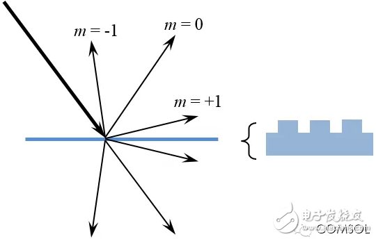 介紹COMSOL5.0版本中新增射線(xiàn)光學(xué)模塊