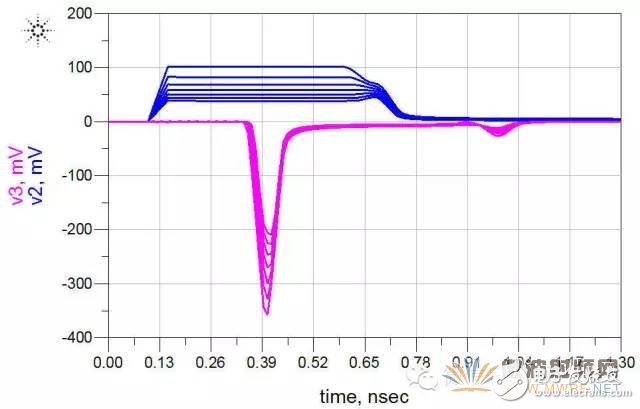 ADS軟件分析信號(hào)完整性專(zhuān)題之串?dāng)_